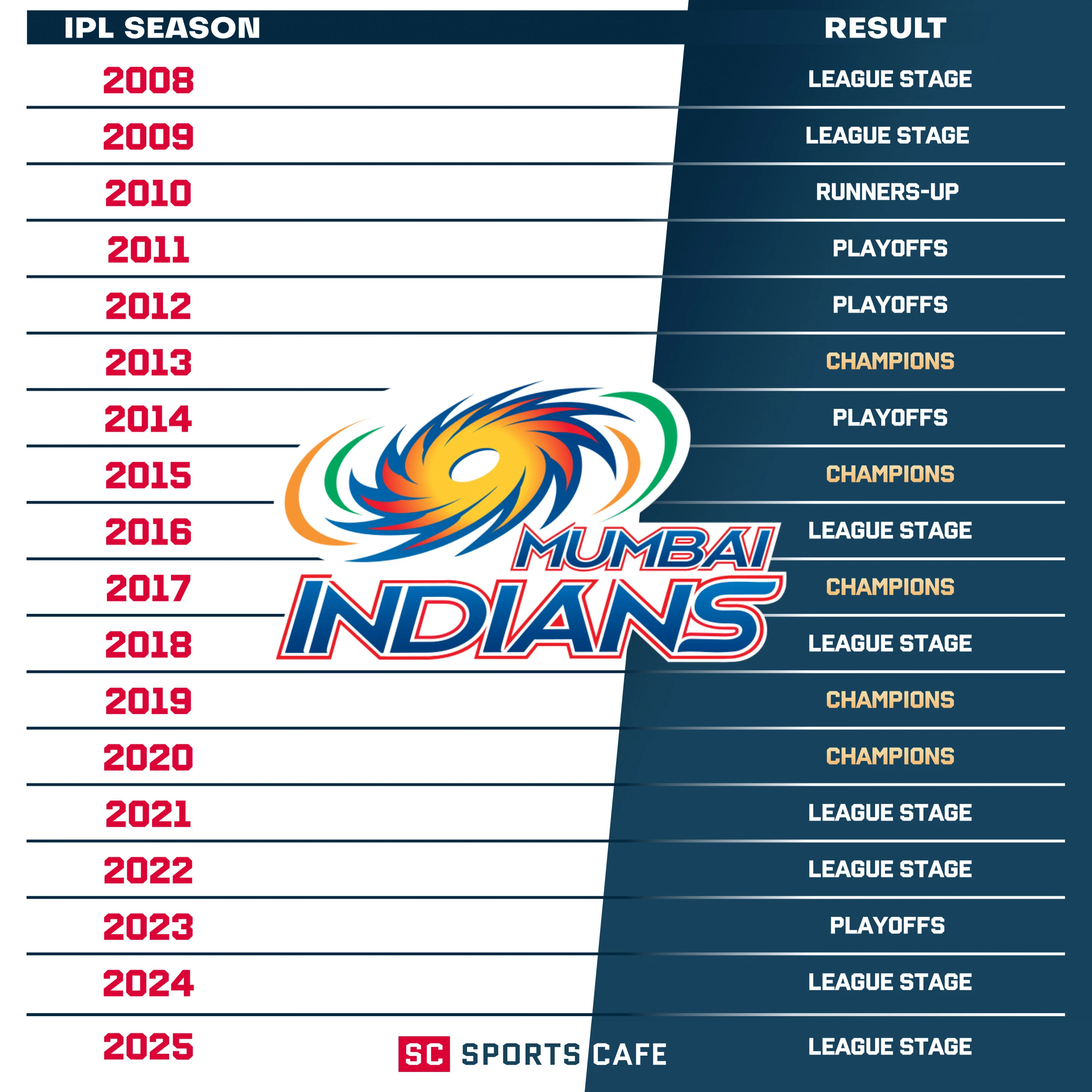 Mumbai Indians.