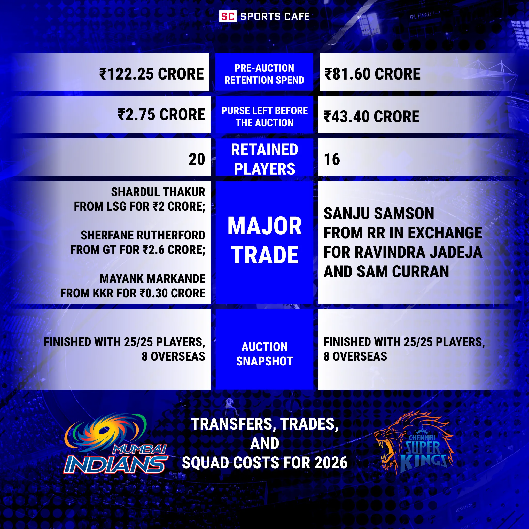 Mumbai Indians vs Chennai Super Kings: Transfers, Trades, and Squad Costs for 2026.