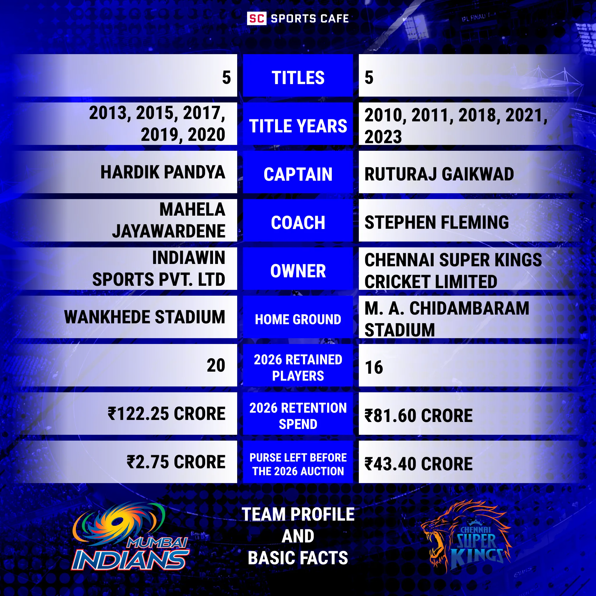 Mumbai Indians vs Chennai Super Kings: Team Profile and Basic Facts.