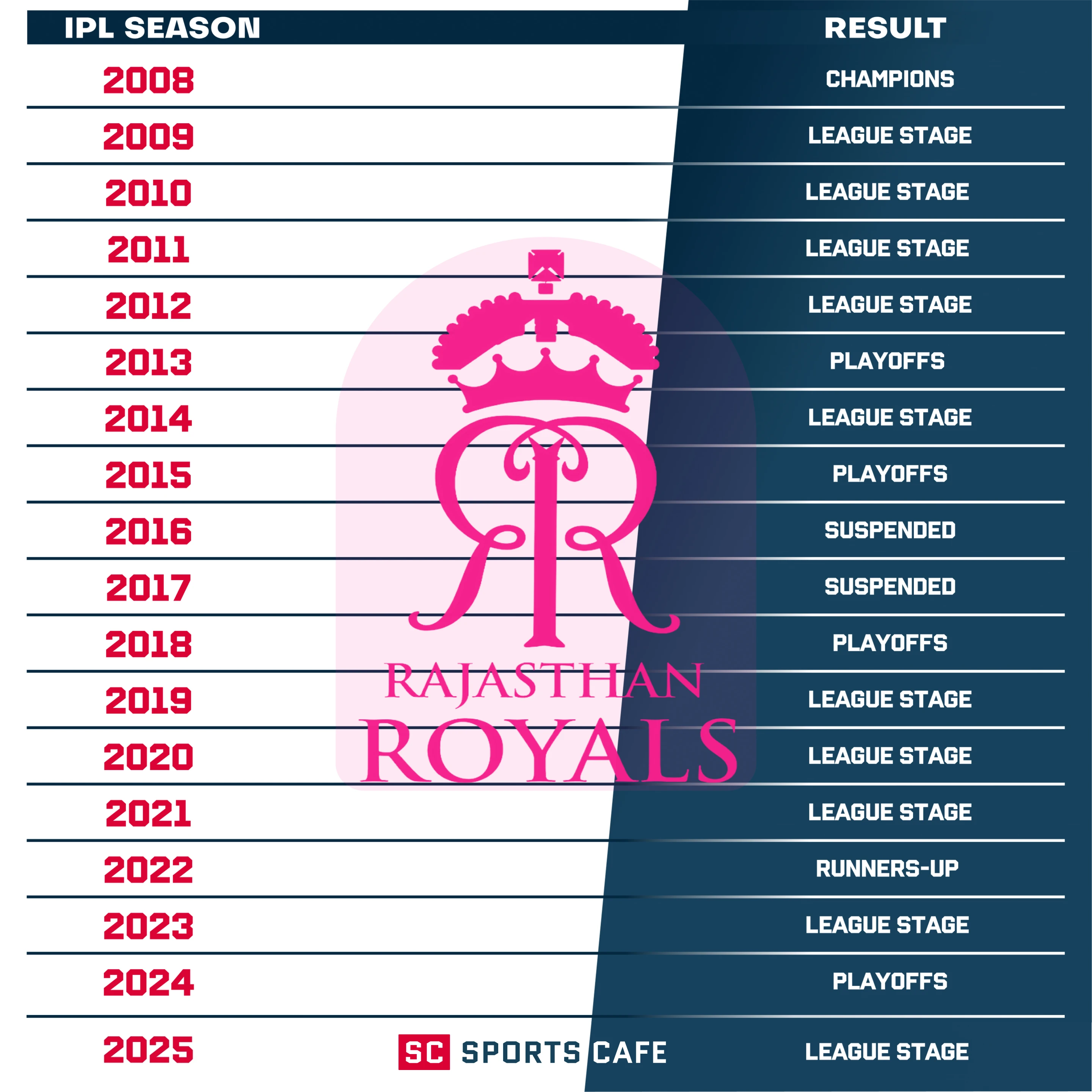 Rajasthan Royals.