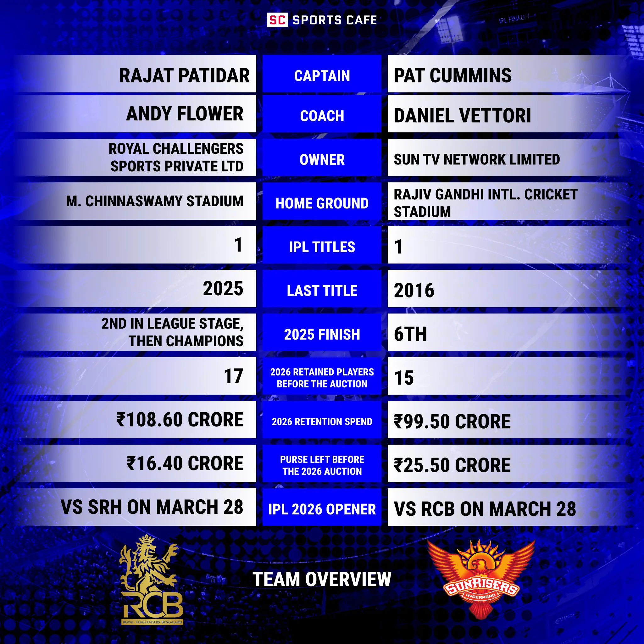 Royal Challengers Bengaluru vs Sunrisers Hyderabad: Team Overview. 