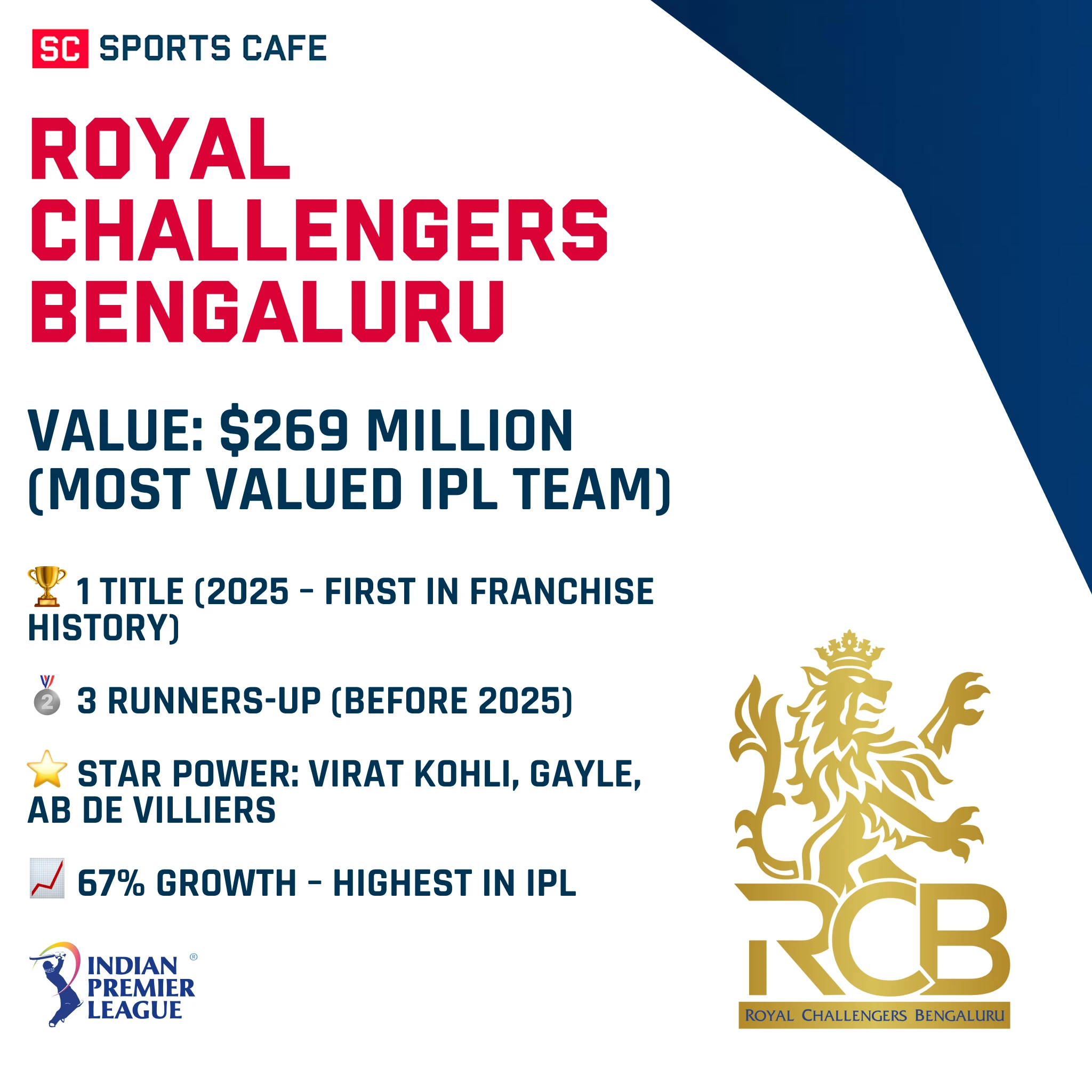 Royal Challengers Bengaluru.