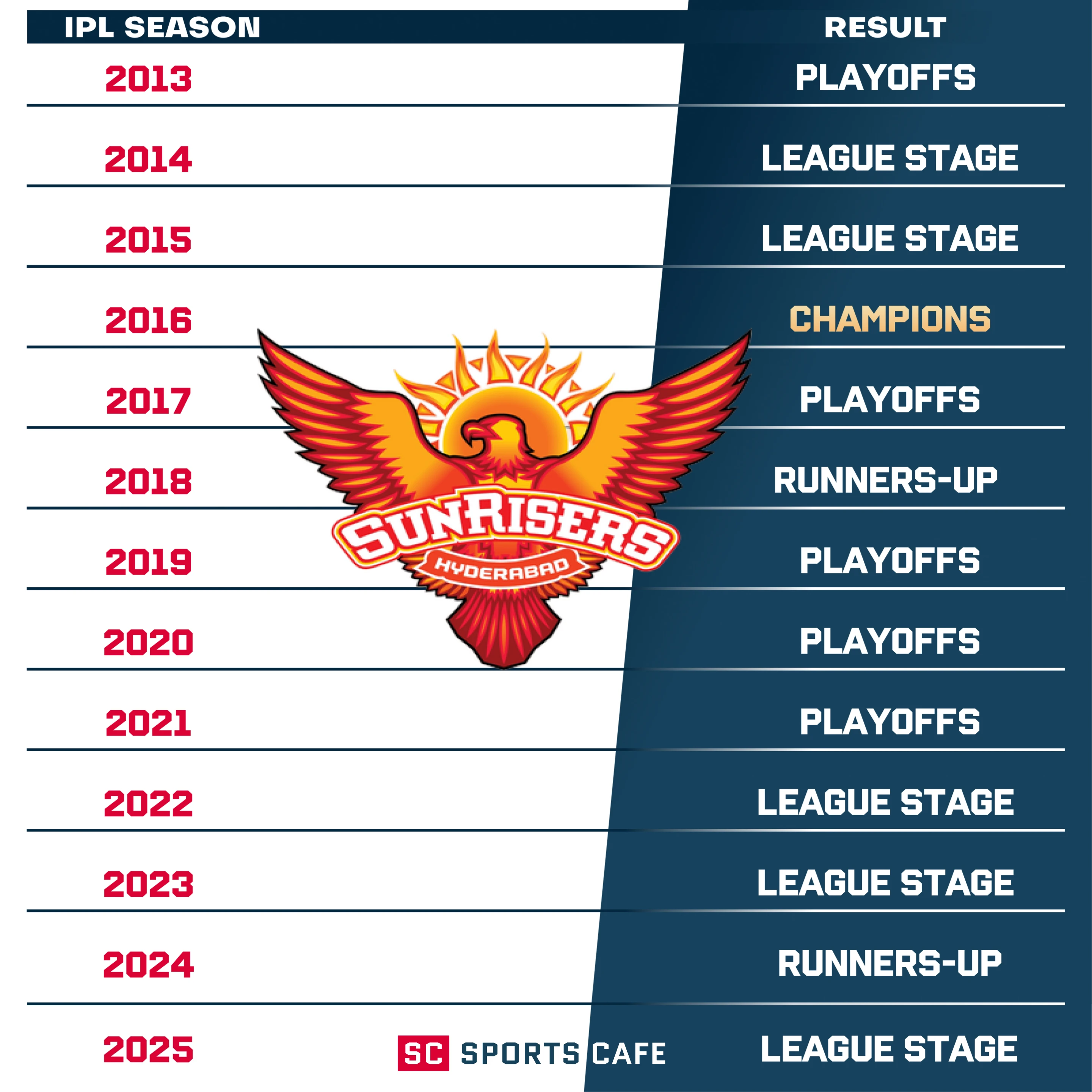 Sunrisers Hyderabad.