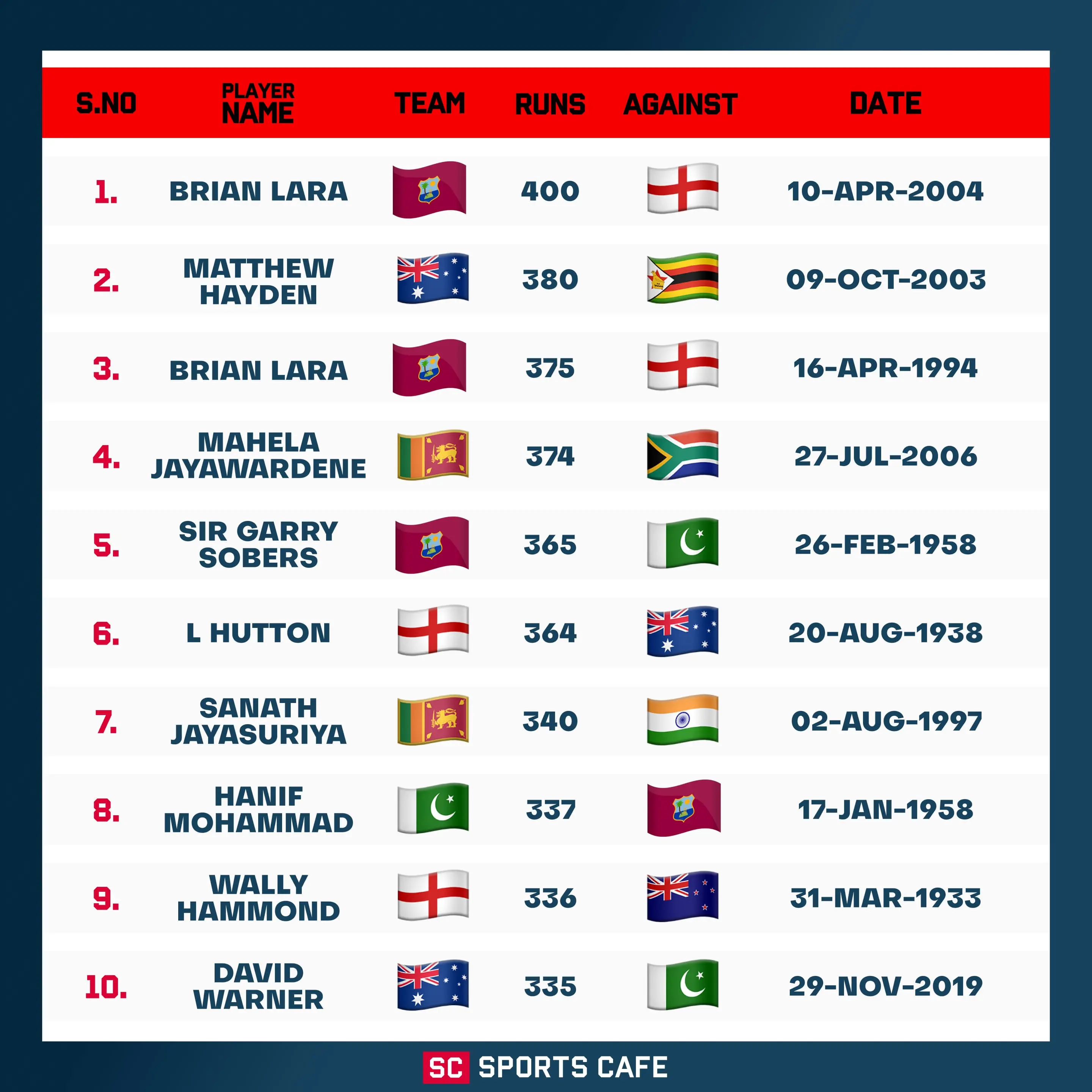the ten highest individual scores in Test history.